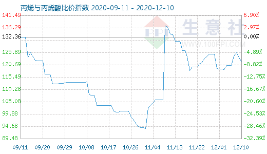 12月10日丙烯與丙烯酸比價指數圖
