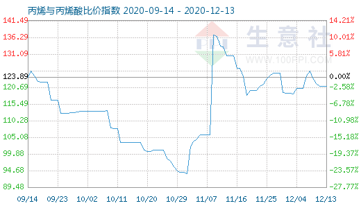 12月13日丙烯與丙烯酸比價指數圖