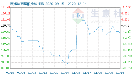 12月14日丙烯與丙烯酸比價指數(shù)圖