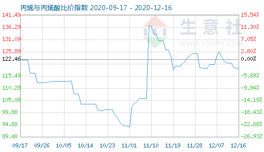 12月16日丙烯與丙烯酸比價指數圖