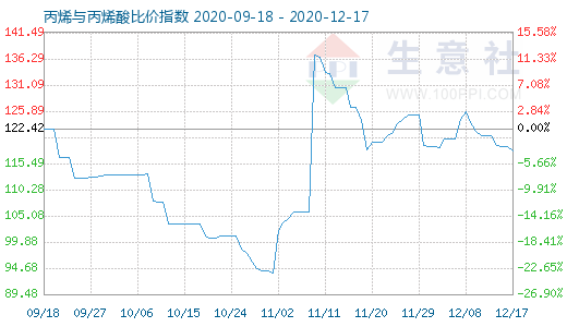 12月17日丙烯與丙烯酸比價(jià)指數(shù)圖