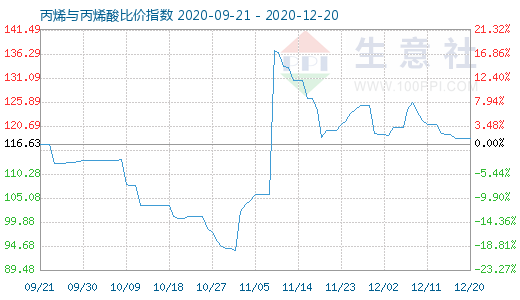12月20日丙烯與丙烯酸比價指數圖