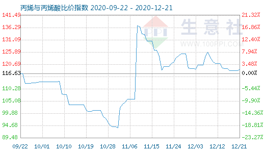 12月21日丙烯與丙烯酸比價指數圖