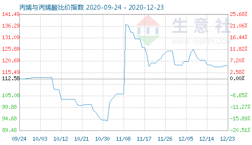 12月23日丙烯與丙烯酸比價指數(shù)圖