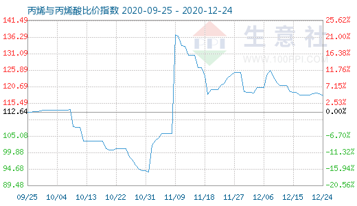 12月24日丙烯與丙烯酸比價指數圖