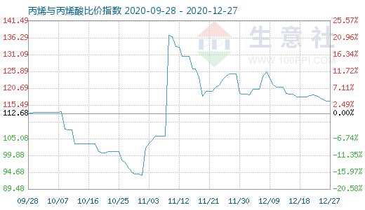 12月27日丙烯與丙烯酸比價指數圖