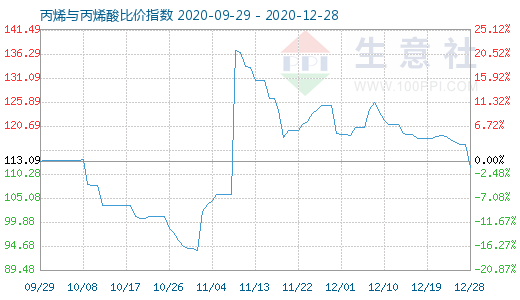 12月28日丙烯與丙烯酸比價指數(shù)圖