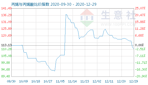12月29日丙烯與丙烯酸比價指數(shù)圖