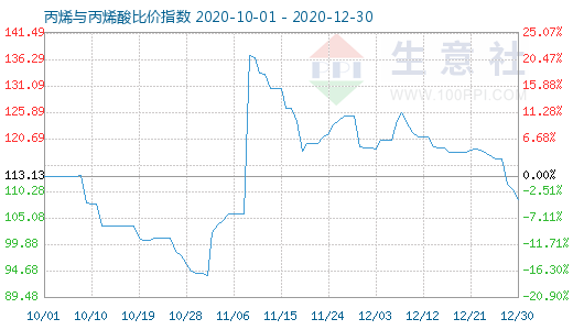 12月30日丙烯與丙烯酸比價指數圖