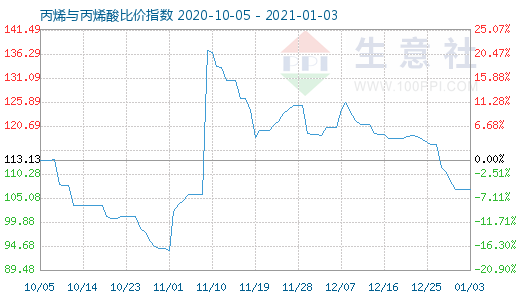1月3日丙烯與丙烯酸比價指數圖