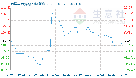 1月5日丙烯與丙烯酸比價指數圖