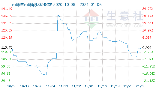1月6日丙烯與丙烯酸比價指數圖