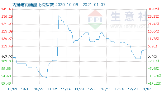 1月7日丙烯與丙烯酸比價指數圖