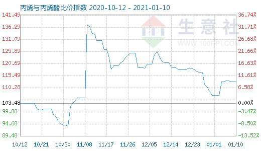 1月10日丙烯與丙烯酸比價指數圖