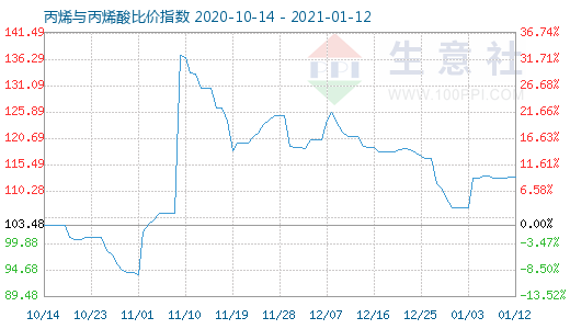 1月12日丙烯與丙烯酸比價指數圖
