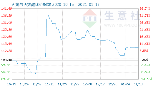 1月13日丙烯與丙烯酸比價指數圖