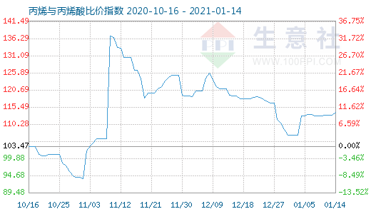 1月14日丙烯與丙烯酸比價指數圖