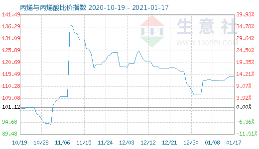 1月17日丙烯與丙烯酸比價指數圖