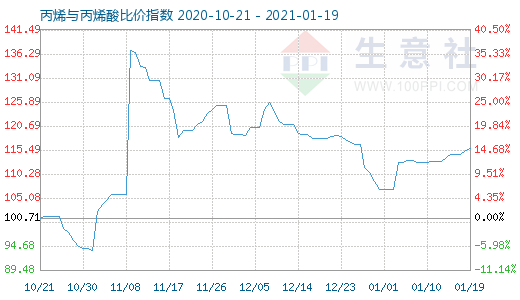 1月19日丙烯與丙烯酸比價指數圖