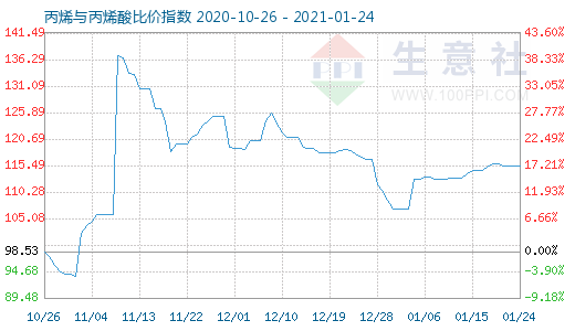 1月24日丙烯與丙烯酸比價指數圖