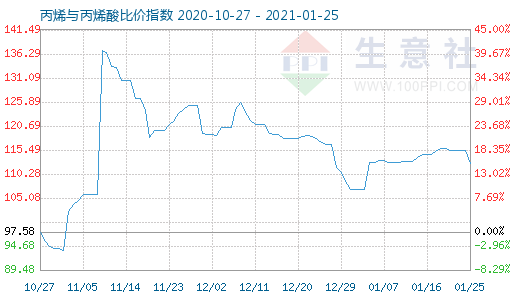 1月25日丙烯與丙烯酸比價指數圖