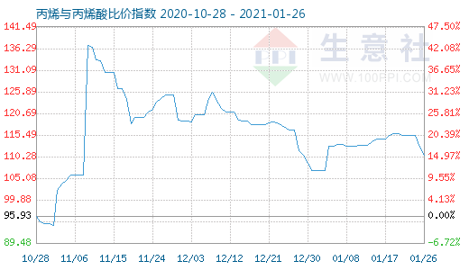 1月26日丙烯與丙烯酸比價指數圖