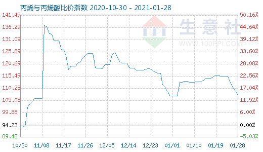 1月28日丙烯與丙烯酸比價指數圖