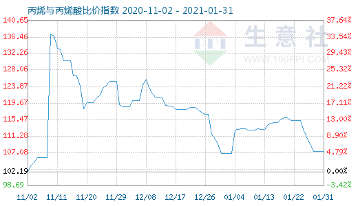 1月31日丙烯與丙烯酸比價指數圖