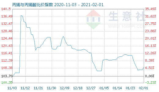 2月1日丙烯與丙烯酸比價指數圖