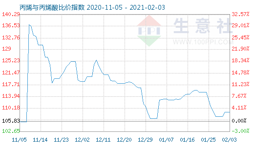 2月3日丙烯與丙烯酸比價指數圖