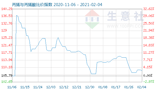 2月4日丙烯與丙烯酸比價指數圖