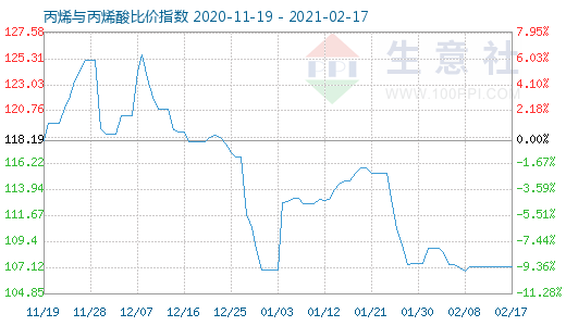 2月17日丙烯與丙烯酸比價(jià)指數(shù)圖