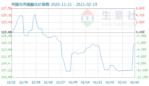 2月19日丙烯與丙烯酸比價指數圖
