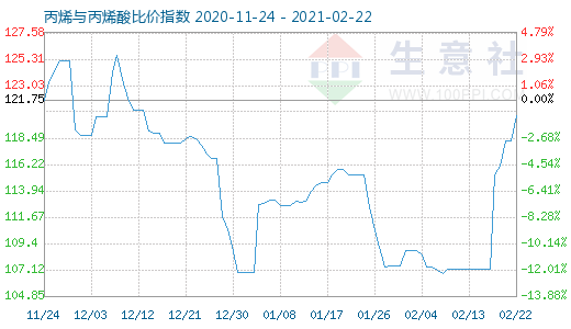 2月22日丙烯與丙烯酸比價指數圖