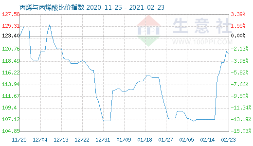 2月23日丙烯與丙烯酸比價指數(shù)圖