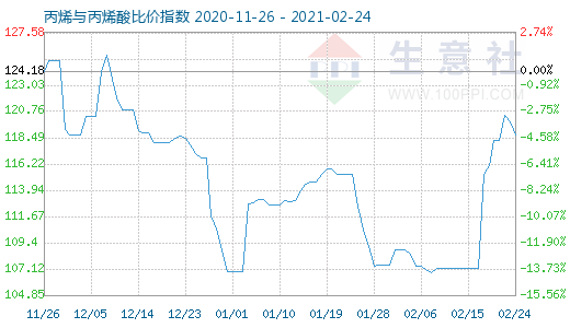2月24日丙烯與丙烯酸比價指數圖