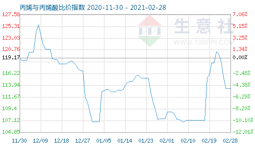 2月28日丙烯與丙烯酸比價指數圖