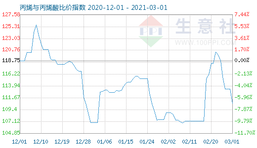 3月1日丙烯與丙烯酸比價指數圖