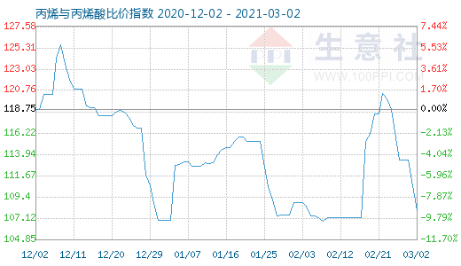 3月2日丙烯與丙烯酸比價指數圖
