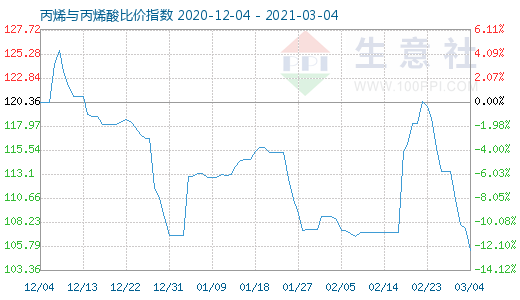3月4日丙烯與丙烯酸比價(jià)指數(shù)圖