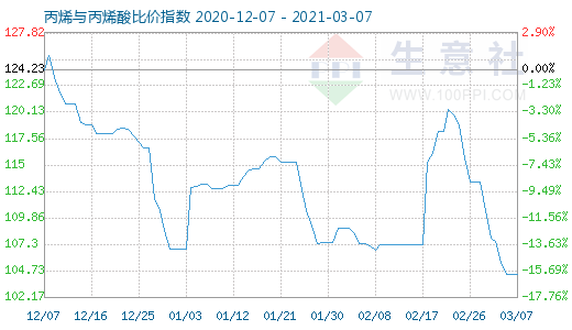 3月7日丙烯與丙烯酸比價指數圖