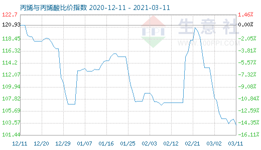 3月11日丙烯與丙烯酸比價指數圖
