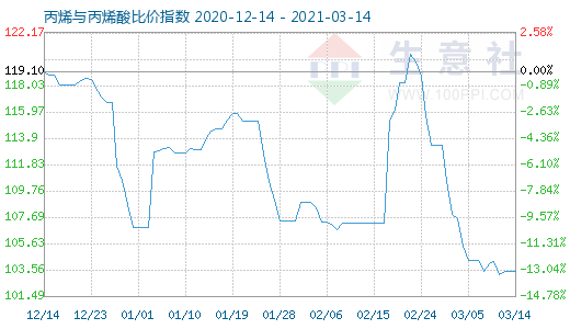3月14日丙烯與丙烯酸比價指數圖