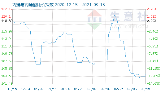 3月15日丙烯與丙烯酸比價指數圖