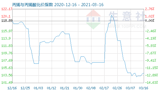 3月16日丙烯與丙烯酸比價指數圖