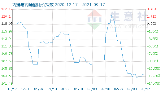 3月17日丙烯與丙烯酸比價指數圖