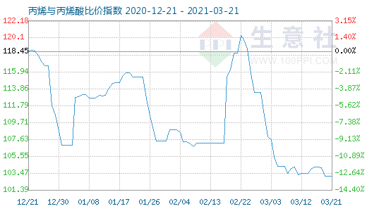 3月21日丙烯與丙烯酸比價(jià)指數(shù)圖
