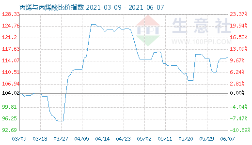 6月7日丙烯與丙烯酸比價(jià)指數(shù)圖