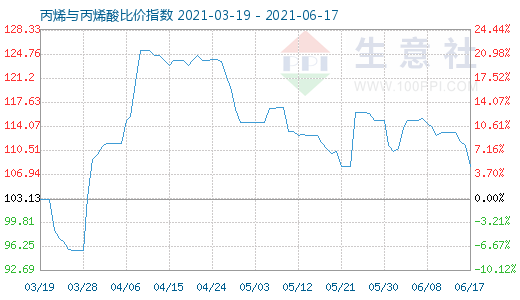 6月17日丙烯與丙烯酸比價指數(shù)圖
