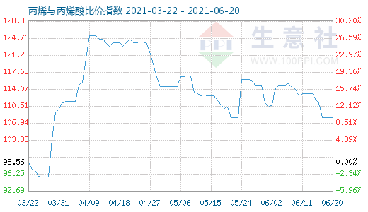 6月20日丙烯與丙烯酸比價指數圖